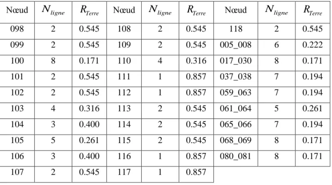 Tableau 2.32 : Résistances de postes proposées pour IEEE-118 (098 à 080_081)  Nœud  N ligne R Terre Nœud  N ligne R Terre Nœud  N ligne R Terre
