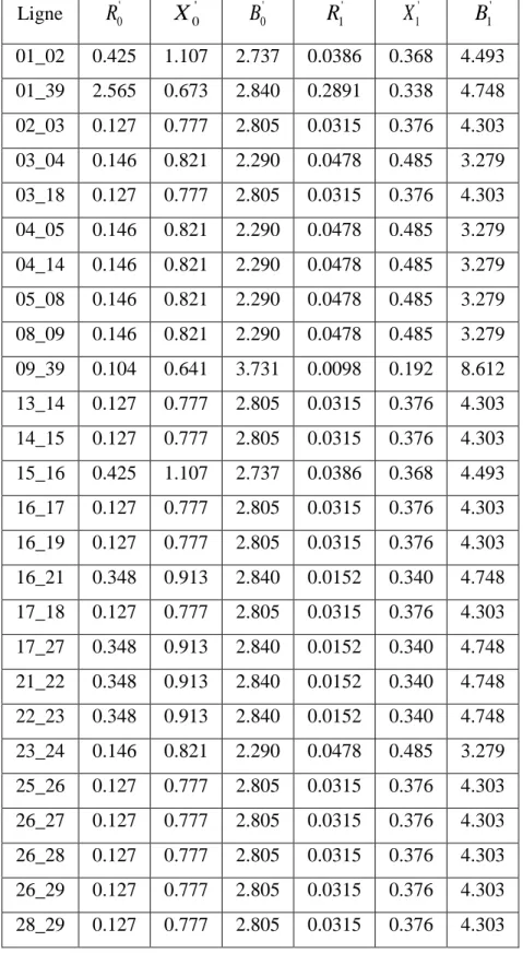 Tableau 3.2 : Paramètres des lignes de transmission CP du réseau IEEE-39  Ligne  R 0' X 0' B 0' R 1' X 1' B 1' 01_02  0.425  1.107  2.737  0.0386  0.368  4.493  01_39  2.565  0.673  2.840  0.2891  0.338  4.748  02_03  0.127  0.777  2.805  0.0315  0.376  4.303  03_04  0.146  0.821  2.290  0.0478  0.485  3.279  03_18  0.127  0.777  2.805  0.0315  0.376  4.303  04_05  0.146  0.821  2.290  0.0478  0.485  3.279  04_14  0.146  0.821  2.290  0.0478  0.485  3.279  05_08  0.146  0.821  2.290  0.0478  0.485  3.279  08_09  0.146  0.821  2.290  0.0478  0.485  3.279  09_39  0.104  0.641  3.731  0.0098  0.192  8.612  13_14  0.127  0.777  2.805  0.0315  0.376  4.303  14_15  0.127  0.777  2.805  0.0315  0.376  4.303  15_16  0.425  1.107  2.737  0.0386  0.368  4.493  16_17  0.127  0.777  2.805  0.0315  0.376  4.303  16_19  0.127  0.777  2.805  0.0315  0.376  4.303  16_21  0.348  0.913  2.840  0.0152  0.340  4.748  17_18  0.127  0.777  2.805  0.0315  0.376  4.303  17_27  0.348  0.913  2.840  0.0152  0.340  4.748  21_22  0.348  0.913  2.840  0.0152  0.340  4.748  22_23  0.348  0.913  2.840  0.0152  0.340  4.748  23_24  0.146  0.821  2.290  0.0478  0.485  3.279  25_26  0.127  0.777  2.805  0.0315  0.376  4.303  26_27  0.127  0.777  2.805  0.0315  0.376  4.303  26_28  0.127  0.777  2.805  0.0315  0.376  4.303  26_29  0.127  0.777  2.805  0.0315  0.376  4.303  28_29  0.127  0.777  2.805  0.0315  0.376  4.303 