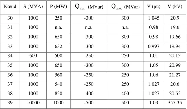 Tableau 3.6 : Contraintes d’écoulement de puissance des nœuds des génératrices  Nœud  S (MVA)  P (MW)  Q min  (MVar)  Q max  (MVar)  V (pu)  V (kV) 