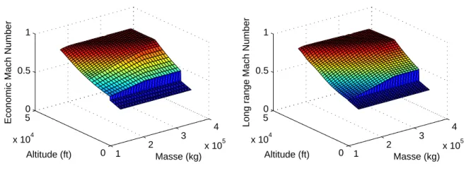 Figure 3.6 Valeurs optimales du Mach des fichiers ECCST et LRMST pour le B777-300ER.