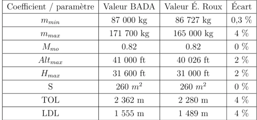 Tableau 3.5 Comparatif des valeurs BADA avec celles de Roux (2007a). Coefficient / paramètre Valeur BADA Valeur É