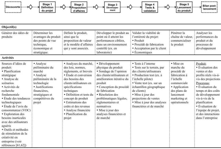 Figure 2.5 Objectifs et activités des stages dans le processus Stage-Gate ®  typique 