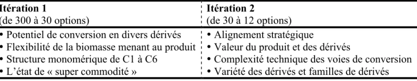 Tableau 2.5: Critères employés pour le triage des dérivés de sucres et de gaz de synthèse  Itération 1 