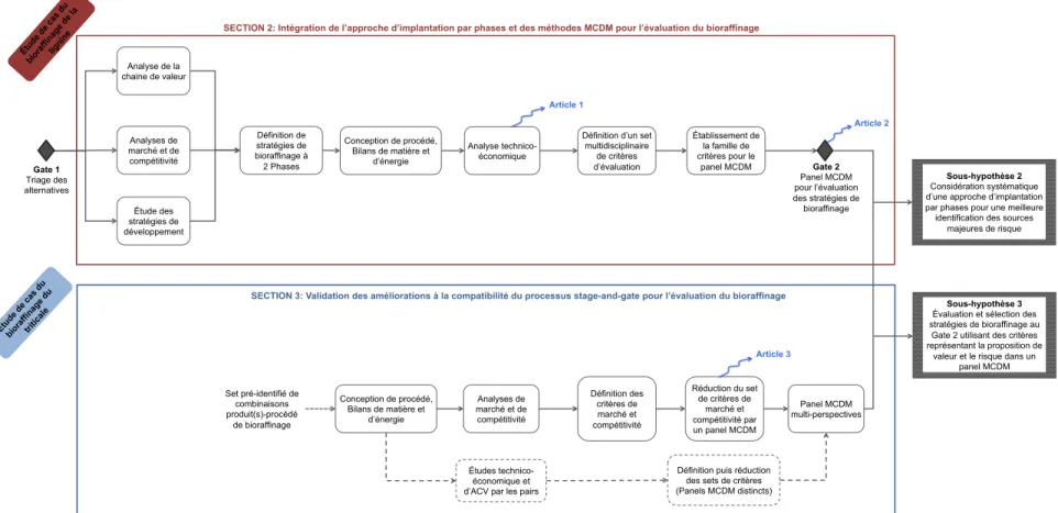 Figure 3.4 Sections 2 et 3 de la méthodologie du projet de recherche 