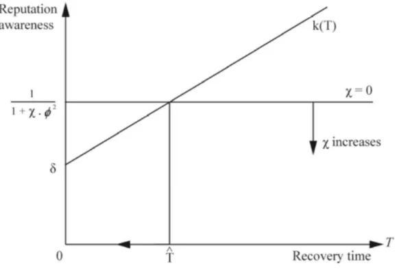 Figure 2.3 : Modèle d'évaluation de la réputation d'une entreprise en temps de crise (Warin et al