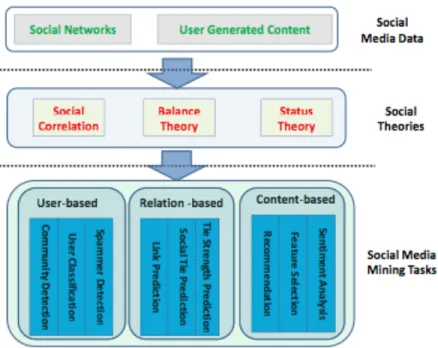 Figure 2.6 : Théories sociales dans la fouille de données issues des médias sociaux (Tang et al.,  2014) 