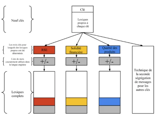 Figure 3.2 : Construction des lexiques des catégories RSE, Solidité financière et Qualité des  produits/services 