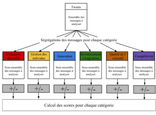 Figure 3.3 : Lexiques des catégories Utilisations des actifs, Gestion des individus, Innovation,  Investissements, Qualité de l'exécutif et Compétitivité 