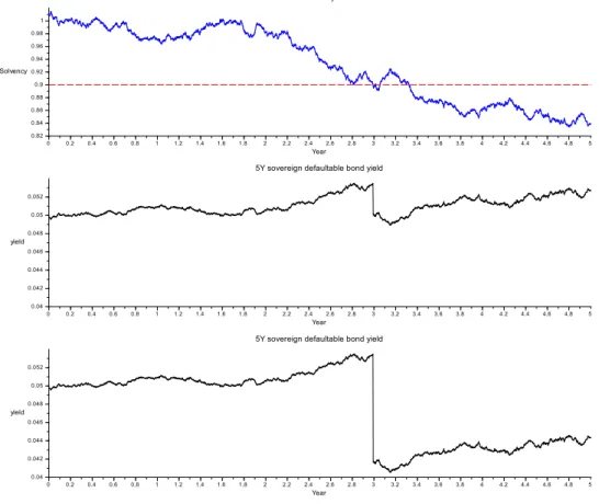 Figure 3.1 – Jump at a critical date in the sovereign defaultable bond yield (with the corre- corre-sponding solvency sample path): λ N = 0, 0.05 and 0.2 respectively.
