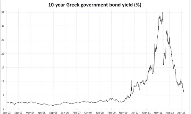 Figure 1.2 – Historical 10-year Greek bond yield from 2003 to 2013