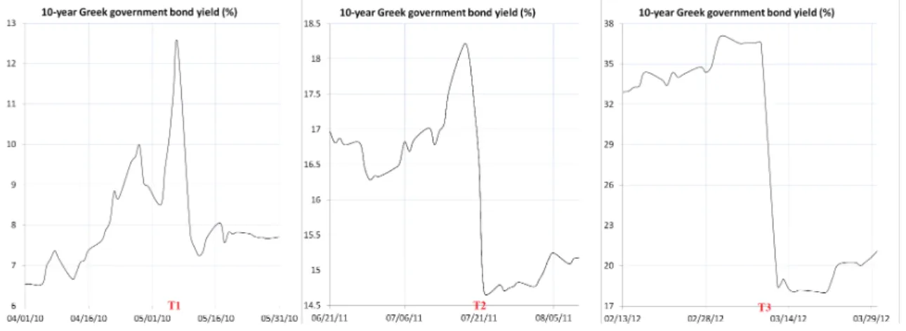 Figure 1.3 – Greek bond yield around critical dates T 1 , T 2 and T 3 (extracted from Figure 1.2)