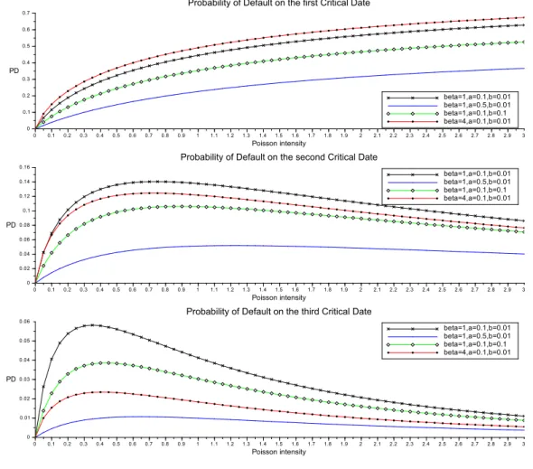 Figure 1.5 – Probability of sovereign default on τ 1 , τ 2 and τ 3 respectively.