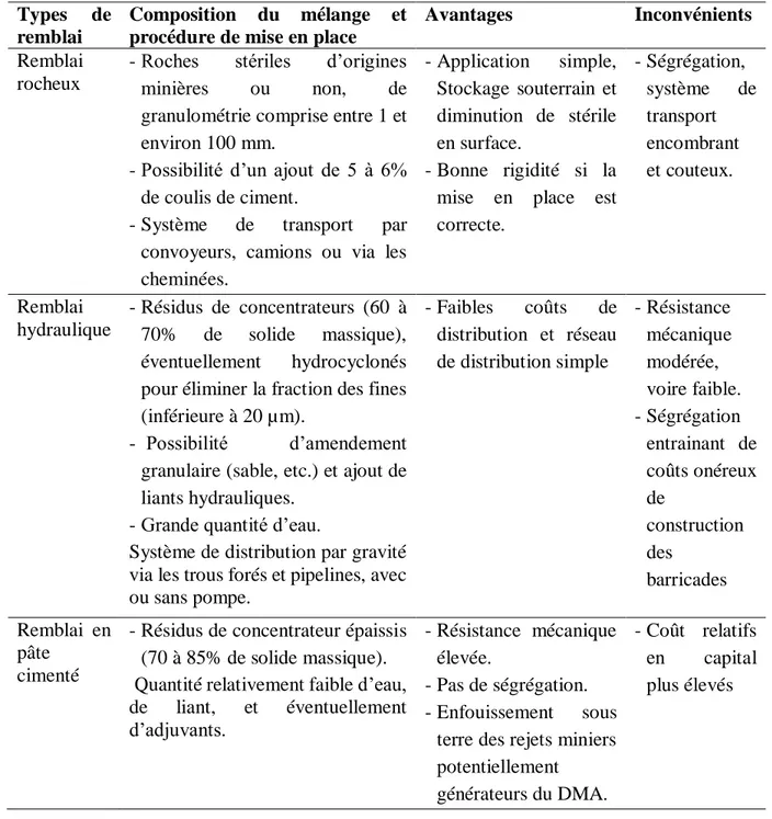 Tableau 2.1 : Caractéristiques de différents types de remblai utilisés dans les mines souterraines  (adapté de Hassani and Archibald 1998) 