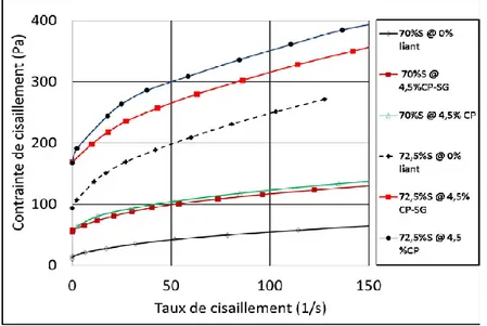Figure 2.12 : Illustration de l’effet des liants et du pourcentage solide sur les rhéogrammes du  RPC (Ouattara et al