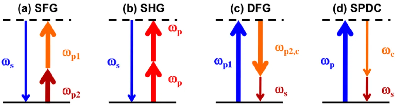 Figure 1.1: Intéractions non linéaires à 3 photons : (a) génération de somme de fréquence, (b) génération de seconde harmonique (cas particulier de la SFG), (c) génération de diérence de fréquence, (d) uorescence paramétrique