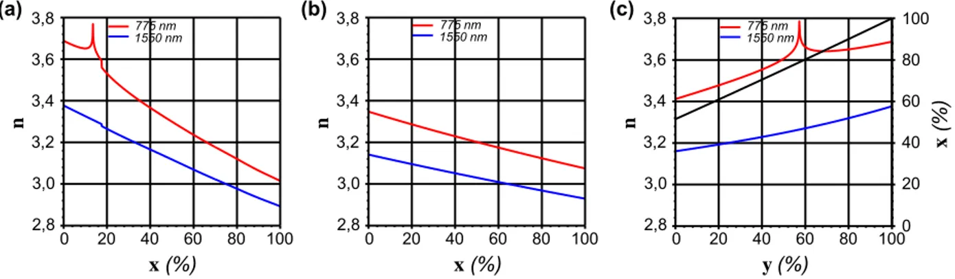 Figure 3.1: Indice de réfraction de matériaux accordés en maille avec le GaAs aux longueurs d'onde d'intérêt en fonction de la composition