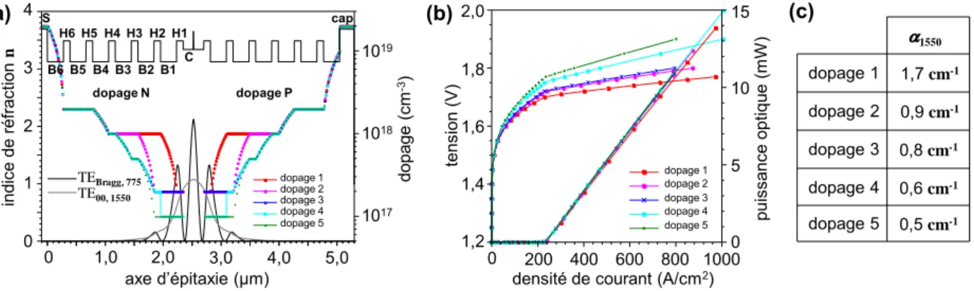 Figure 3.6: (a) Etude de cinq prols de dopage. Le prol d'indice et deux des modes guidés sont tracés pour mémoire