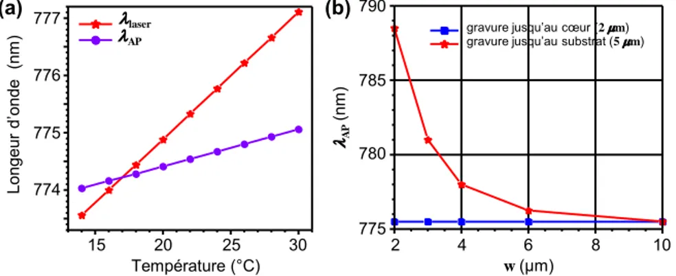 Figure 3.8: (a) Simulations de l'évolution des longueurs d'onde laser et d'accord de phase en fonction de la température pour la structure nominale