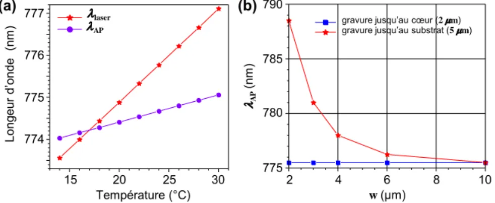 Figure 3.8: (a) Simulations de l'évolution des longueurs d'onde laser et d'accord de phase en fonction de la température pour la structure nominale