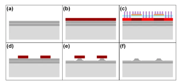 Figure 4.1: Diérentes étapes de la gravure de guides d'onde rubans : (a) structure épitaxiée sur le substrat ; (b) enrésinement ; (c) insolation UV au travers d'un masque chromé ; (d)  dévelop-pement de la résine insolée ; (e) gravure humide ; (f) guides rubans obtenus.