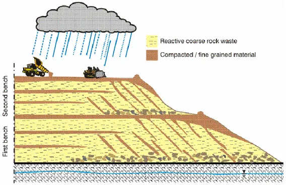 Figure 2-3 : Représentation de la structure interne des haldes à stériles (Aubertin et al., 2005)
