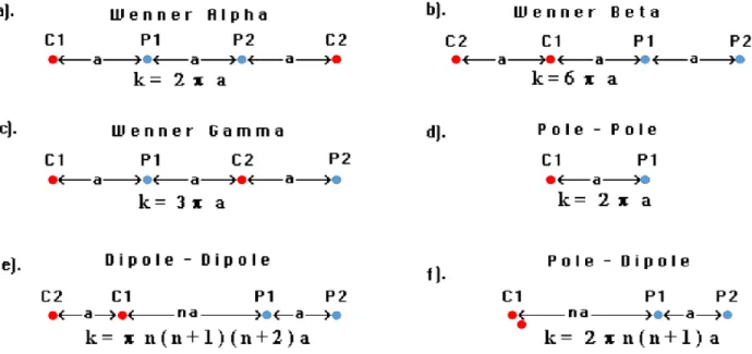 Figure  2-10  :  6  configurations  couramment  utilisées  pour  les  mesures  géophysique  dites  « standards »