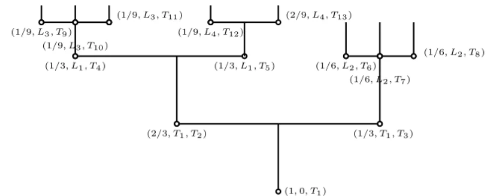 Fig. 2 – L’arbre marqué associé à la fragmentation.