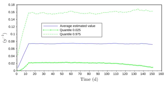 Figure 2.5 – Quantiles for the square of the long-term volatility, with 2 processes, ϑ = 10 y −1 and the CIR-like specification for volatility processes