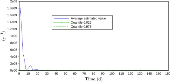 Figure 2.6 – Quantiles for the square of the short-term volatility, with 2 processes, ϑ = 10 y −1 and the CIR-like specification for volatility processes