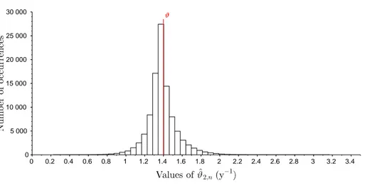 Figure 2.11 – Histogram of the 100,000 instances of ˆ ϑ 6,n , with 6 processes and ϑ = 1.4 y −1