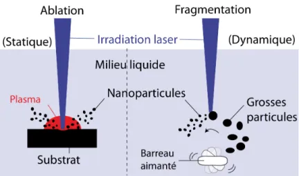 Figure 1.8 Ablation et fragmentation par la PLA en milieu liquide