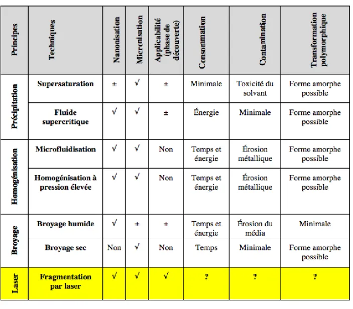 Tableau 1.1 Comparaison des techniques conventionnelles de micro/nanonisation avec la frag- frag-mentation laser