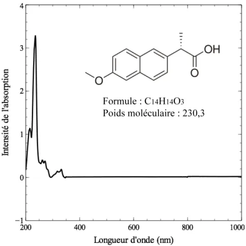 Figure 1.9 Structure mol´ eculaire et spectre d’absorption du naprox` ene