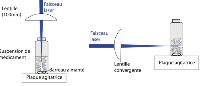 Figure 2.2 Montage du syst` eme : fragmentation verticale (gauche) et lat´ erale (droite)