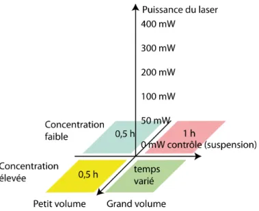 Figure 2.3 Les diff´ erentes combinaisons de param` etres ´ etudi´ es
