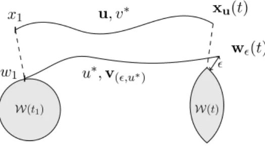 Figure 4.1.3 – Distance to a set W µ [t 0 , 1] ◊ R n satisfying P1 and P2.