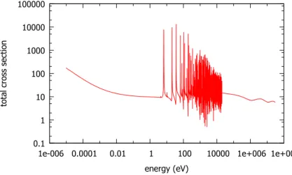 Figure 1.1: Total cross-section σ t of the U 238 92 atom as a function of the energy. Note the resonance interval for E ∈ [1 eV ; 10 5 eV ].
