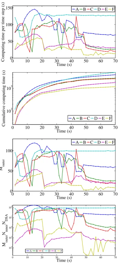 Figure 2.1: Performances of the initial guesses.