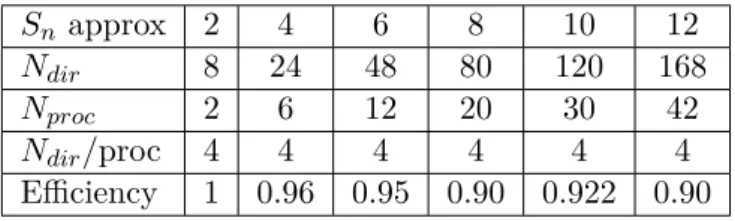 Table 2.5: Efficiency in the strong scaling test for the angular variable (case A)