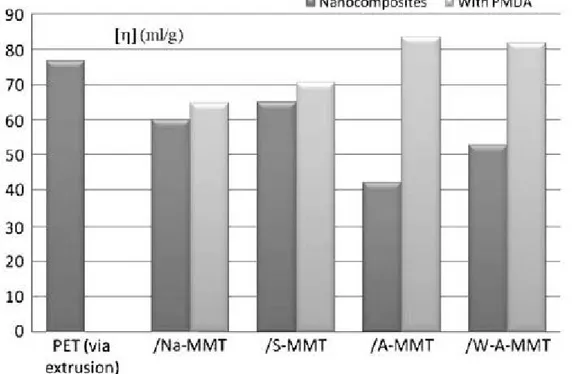 Figure  1-5 : Viscosity of PET and PET/clay nanocomposites by PMDA chain extender [53]