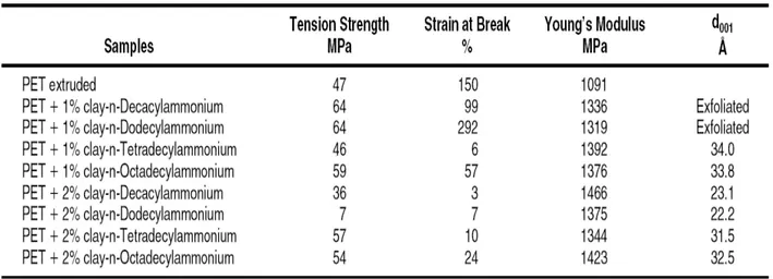 Table  1-2 : Effect of intercalated Alkylammonium clays on tensile properties of PET and clay  interlayer distance in the nanocomposite [54]