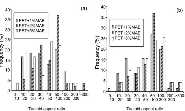 Figure  1-8 : Histogram of tactoids aspect ratio : a) unstretched nanocomposites, b) stretched  nanocomposites (stretch ratio 3)[66]