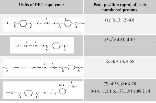 Table  4-2 : Protons numbering in PET and their peak position in  1 H NMR spectra. 