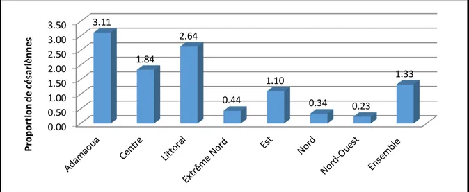 Figure  n°1: Proportion de césariennes par région dans l’ensemble des structures,  pourcentages par rapport à toutes les naissances, année 2010