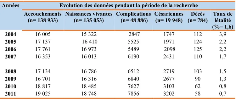 Tableau n°7: Données année par année (2004 à 2011) dans l’ensemble des maternités   Années  Evolution des données pendant la période de la recherche 