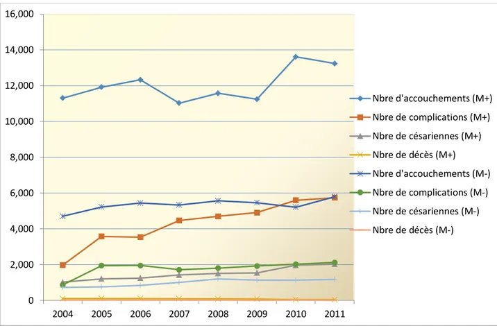 Figure n°2: Evolution du nombre d’accouchements, de complications, de césariennes et  de  décès, année  par année, de 2004 à 2011  dans les  maternités  avec  intervention (M+) et  maternités sans intervention (M -) 