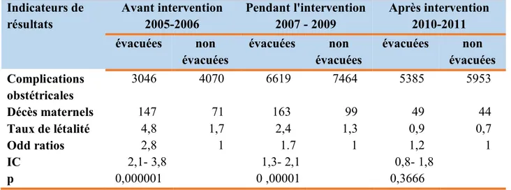 Tableau n°13 : Risque de mortalité selon le mode d’admission dans le groupe des   maternités d’intervention  (avant,  pendant et après l’intervention)  Indicateurs de 