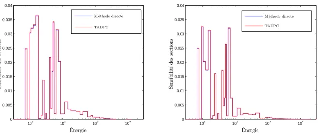 Figure 7.4 Coefficients de sensibilité pour la capture radiative (à gauche) et la fission (à droite) du Pu239, à la densité d’hydrogène dans le modérateur
