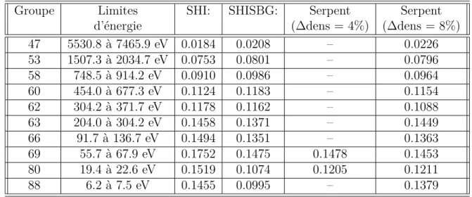Tableau 7.2 Comparaison entre les coefficients de sensibilité trouvés pour chacun des modèles d’autoprotection et avec Serpent.