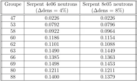 Tableau 7.3 Comparaison entre les coefficients de sensibilité trouvés pour deux simulations Serpent avec des nombres différents de neutrons.